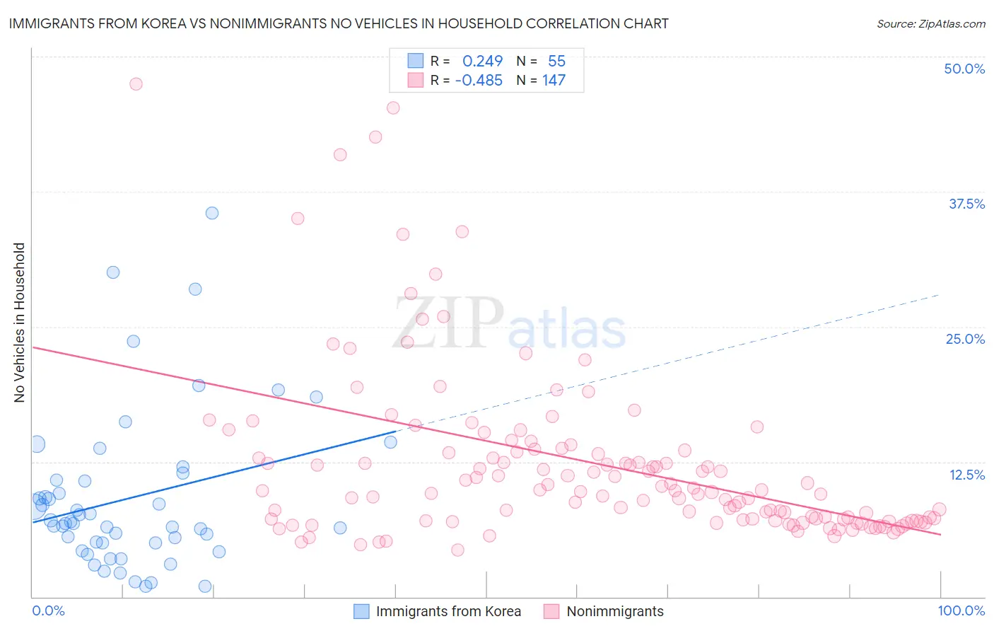 Immigrants from Korea vs Nonimmigrants No Vehicles in Household