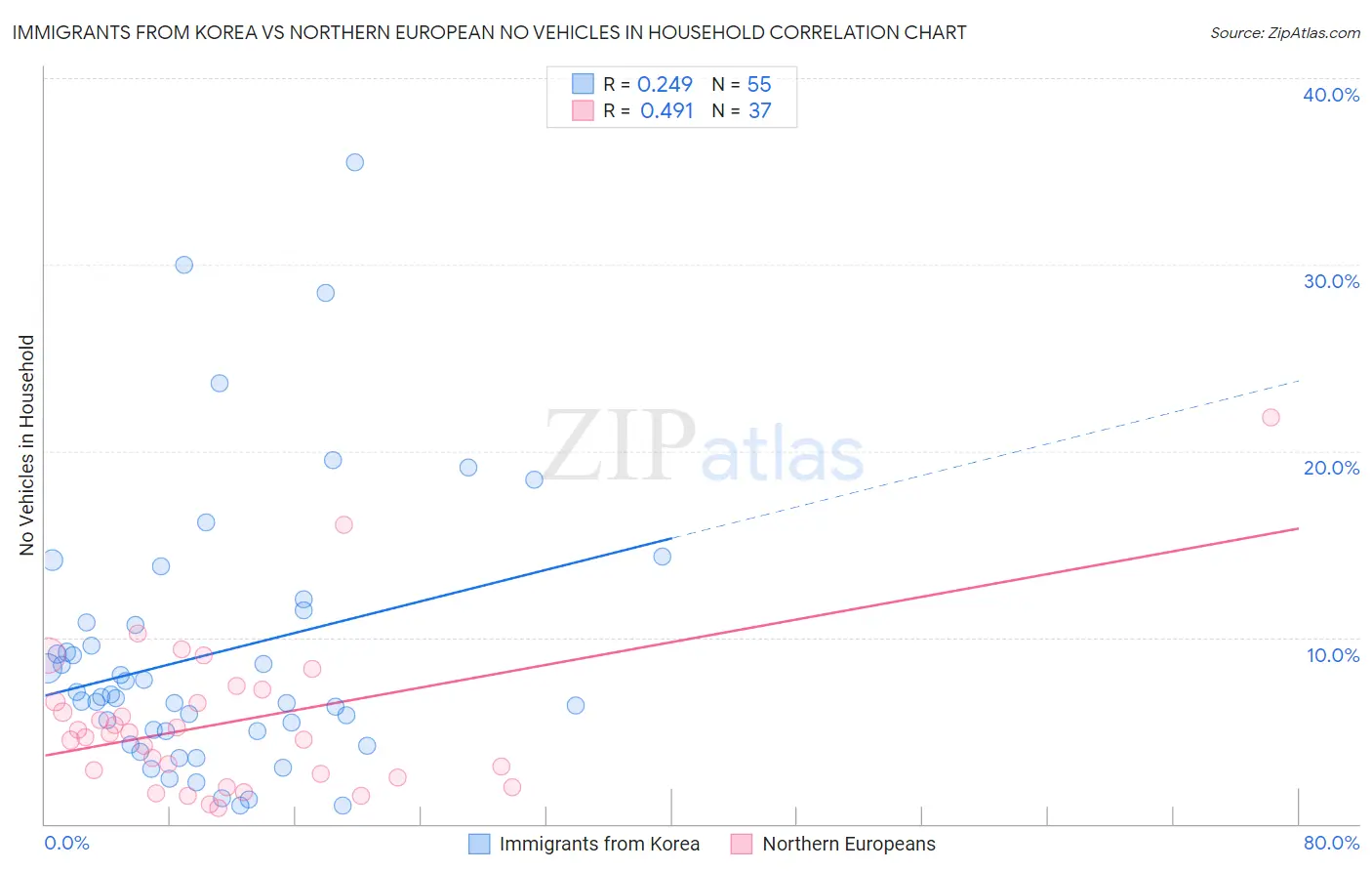 Immigrants from Korea vs Northern European No Vehicles in Household