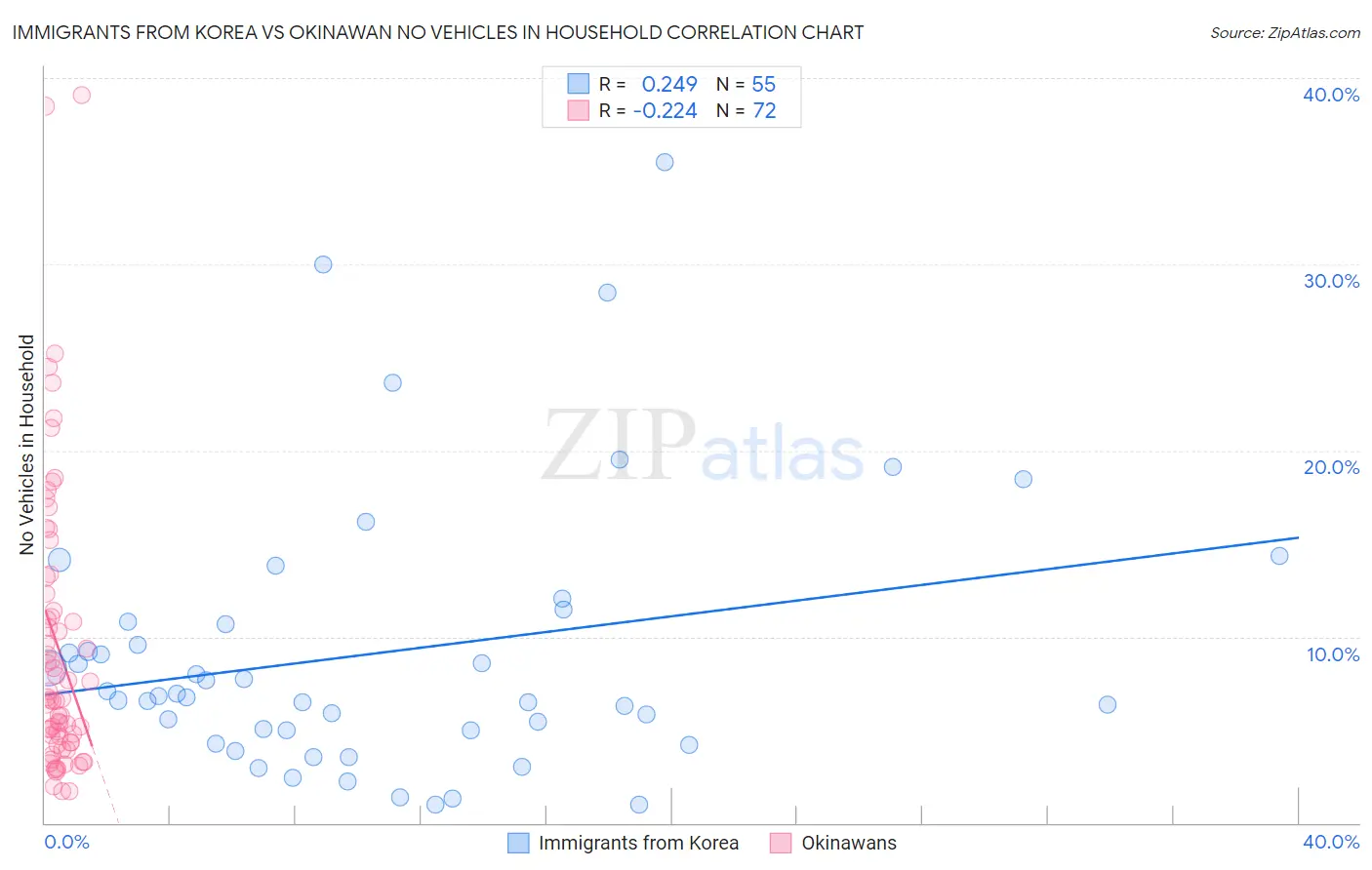 Immigrants from Korea vs Okinawan No Vehicles in Household