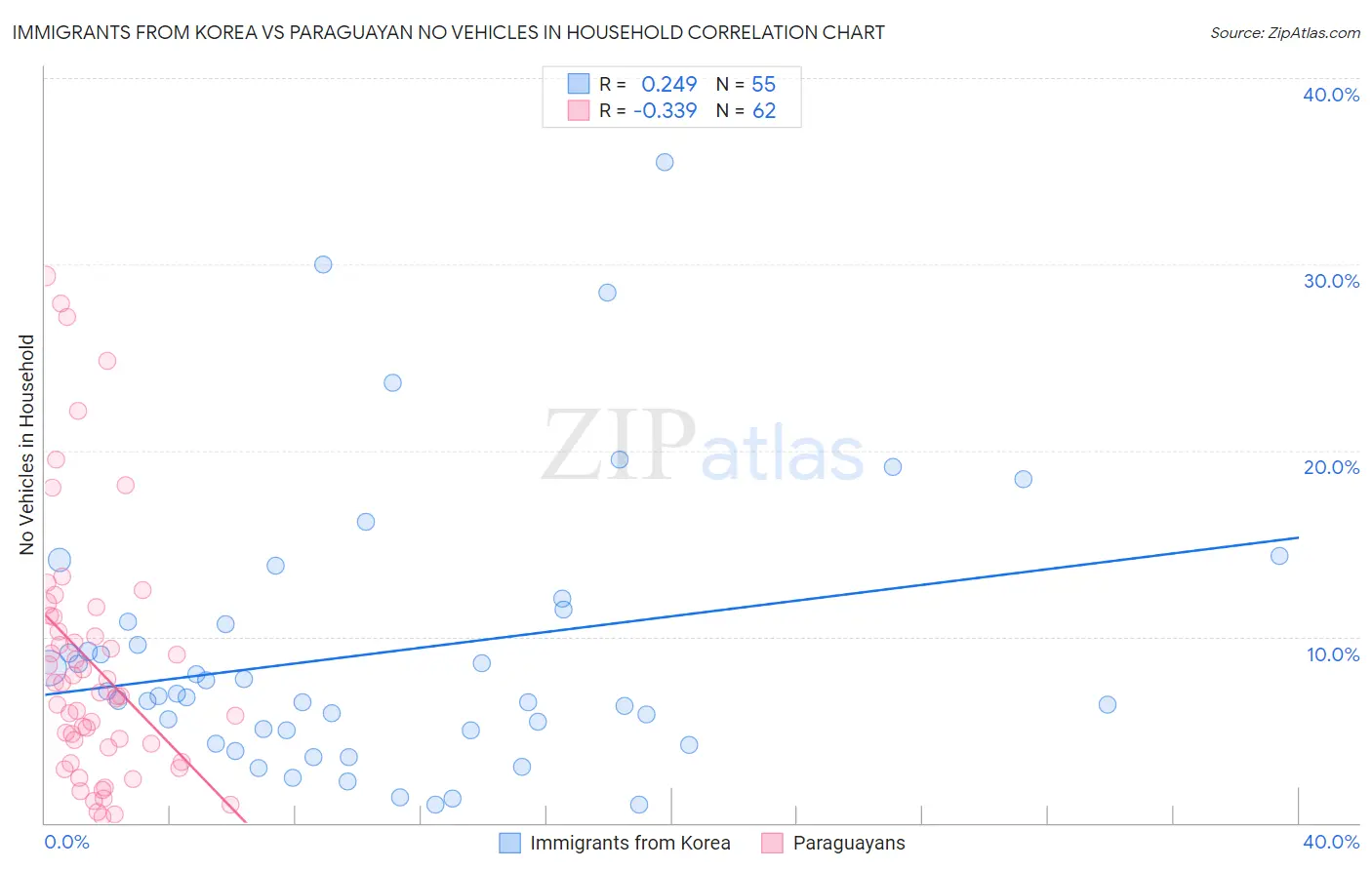 Immigrants from Korea vs Paraguayan No Vehicles in Household