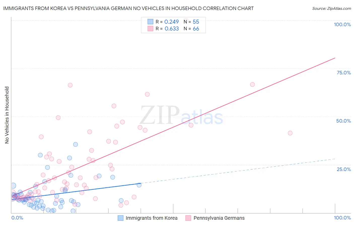 Immigrants from Korea vs Pennsylvania German No Vehicles in Household