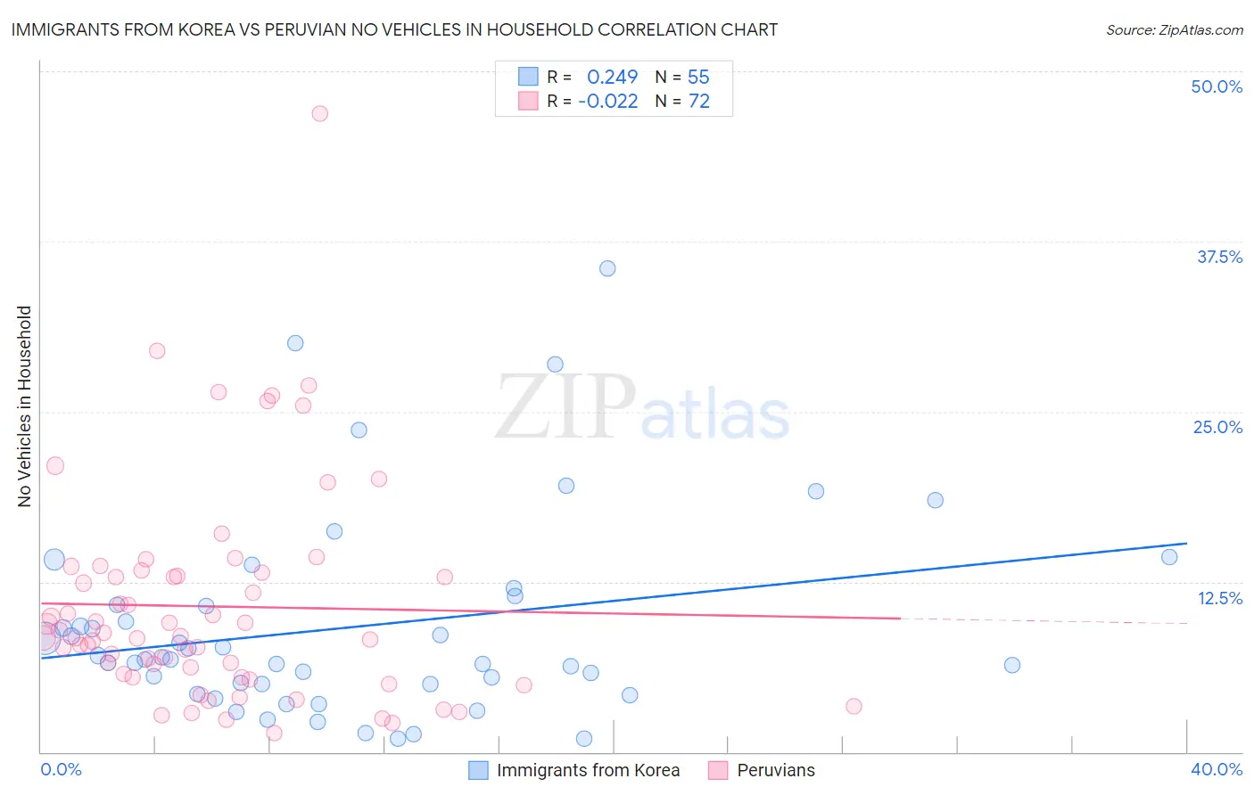 Immigrants from Korea vs Peruvian No Vehicles in Household