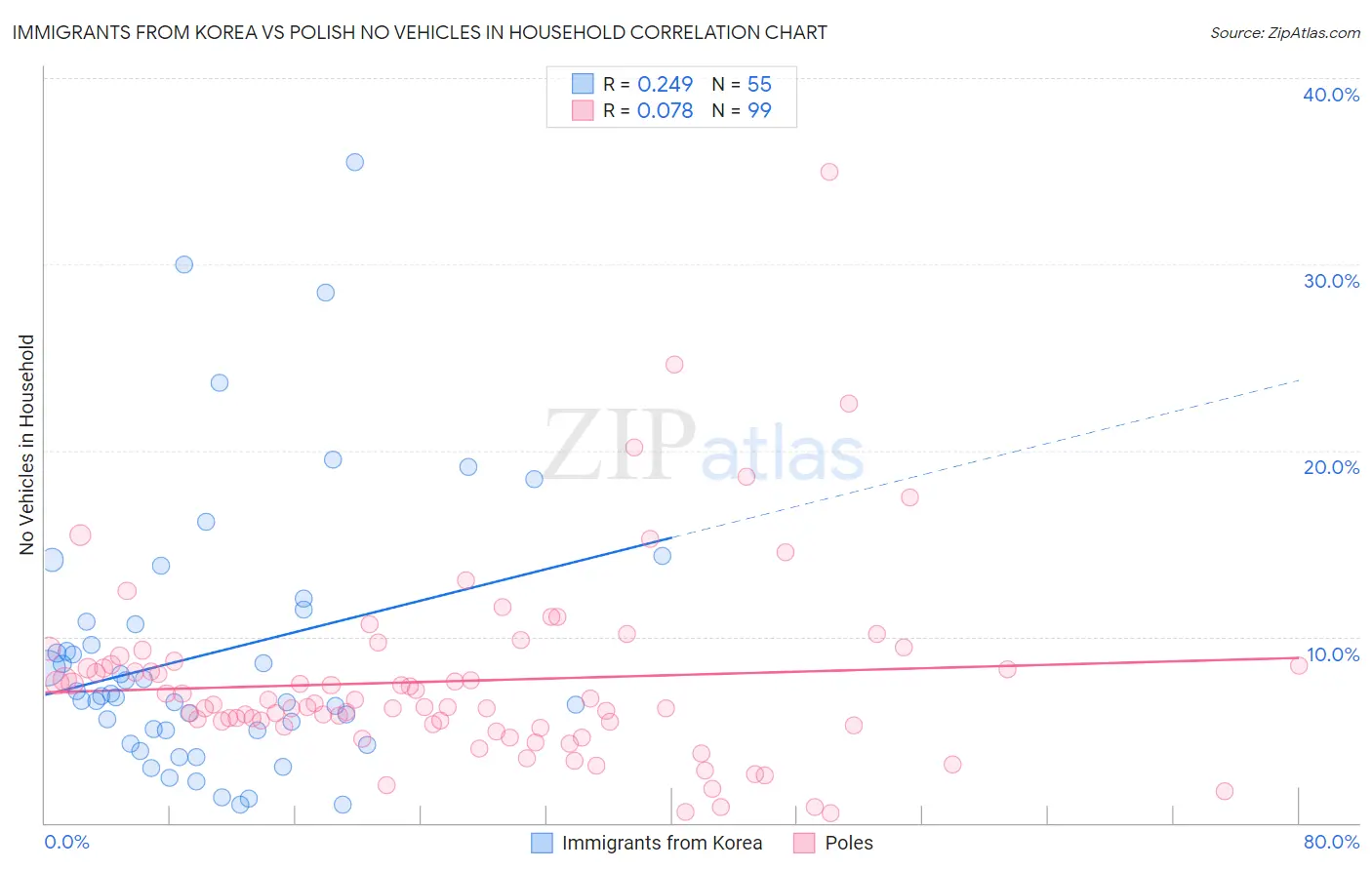 Immigrants from Korea vs Polish No Vehicles in Household