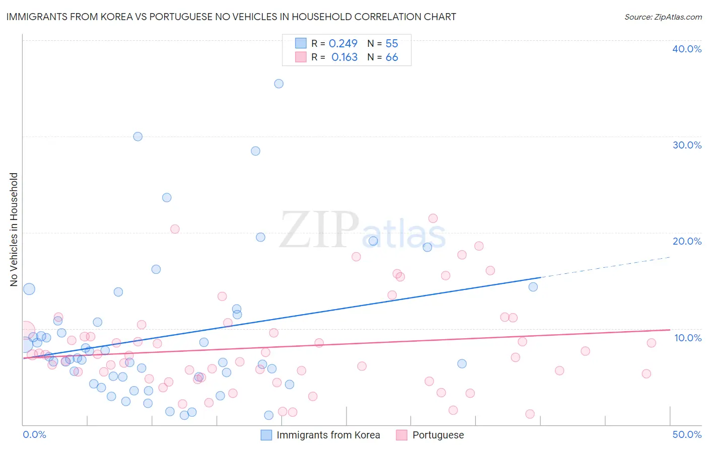 Immigrants from Korea vs Portuguese No Vehicles in Household