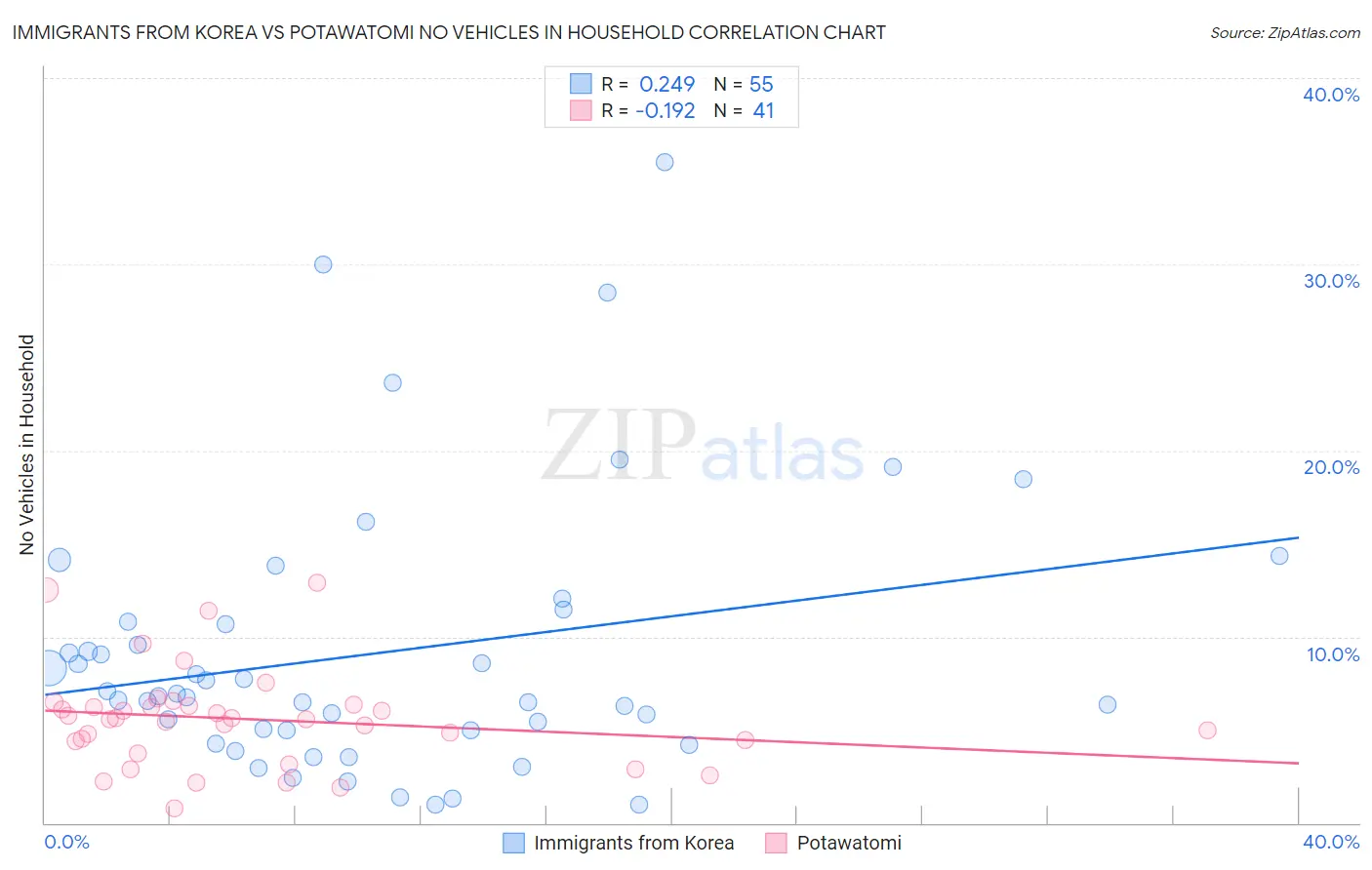 Immigrants from Korea vs Potawatomi No Vehicles in Household