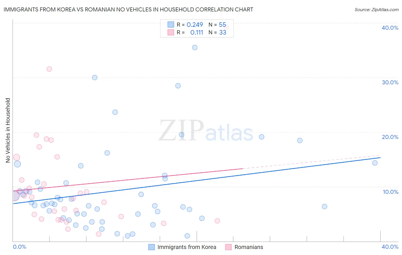 Immigrants from Korea vs Romanian No Vehicles in Household