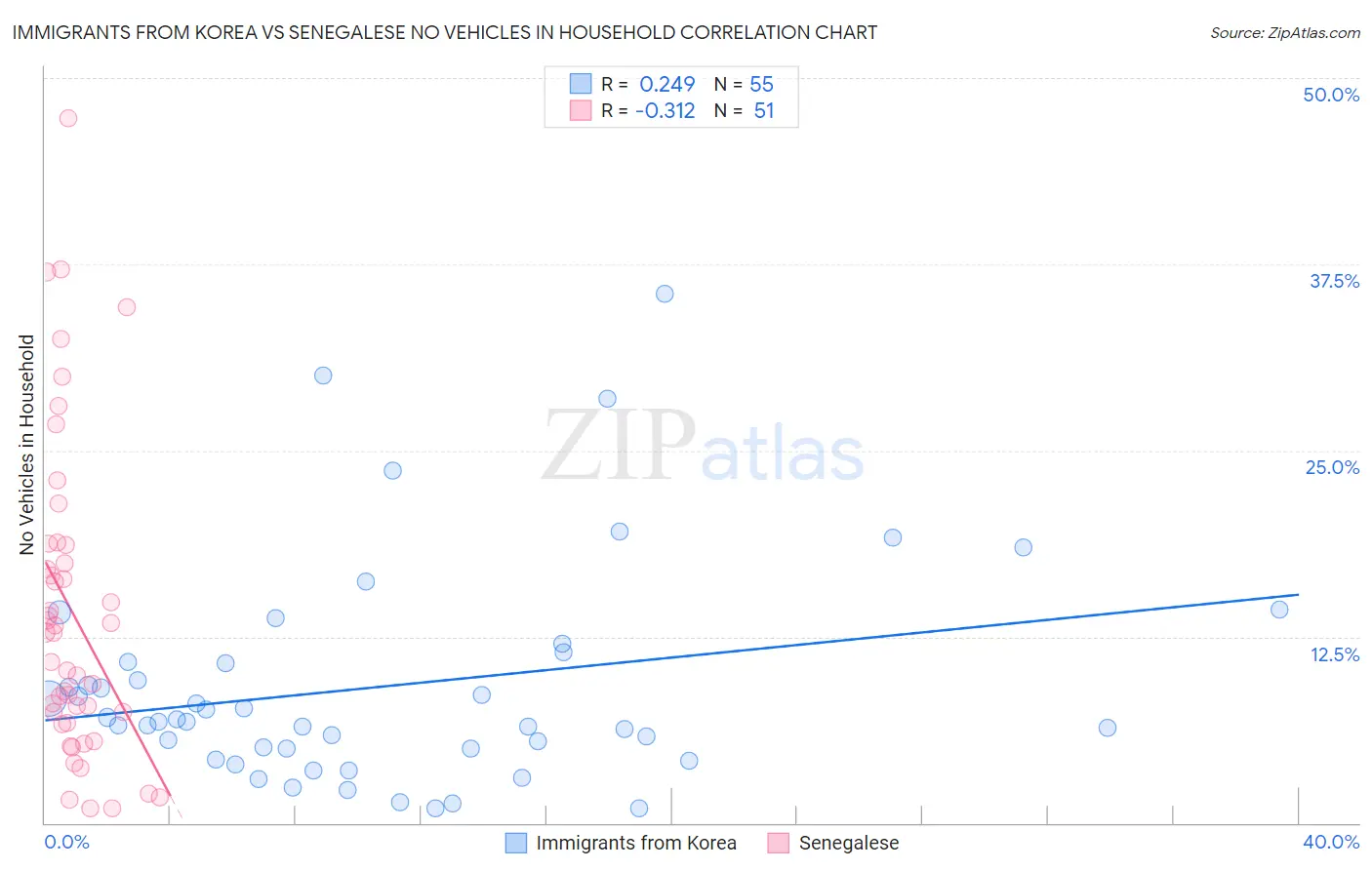 Immigrants from Korea vs Senegalese No Vehicles in Household
