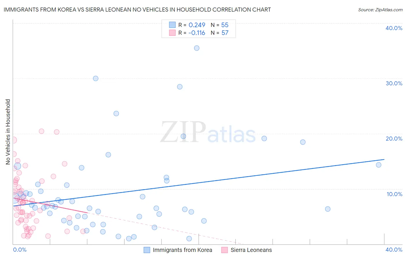 Immigrants from Korea vs Sierra Leonean No Vehicles in Household