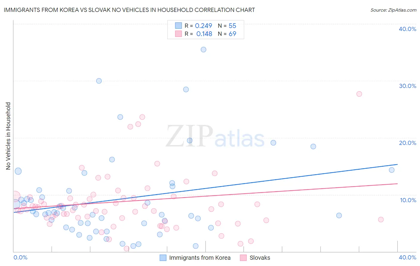 Immigrants from Korea vs Slovak No Vehicles in Household
