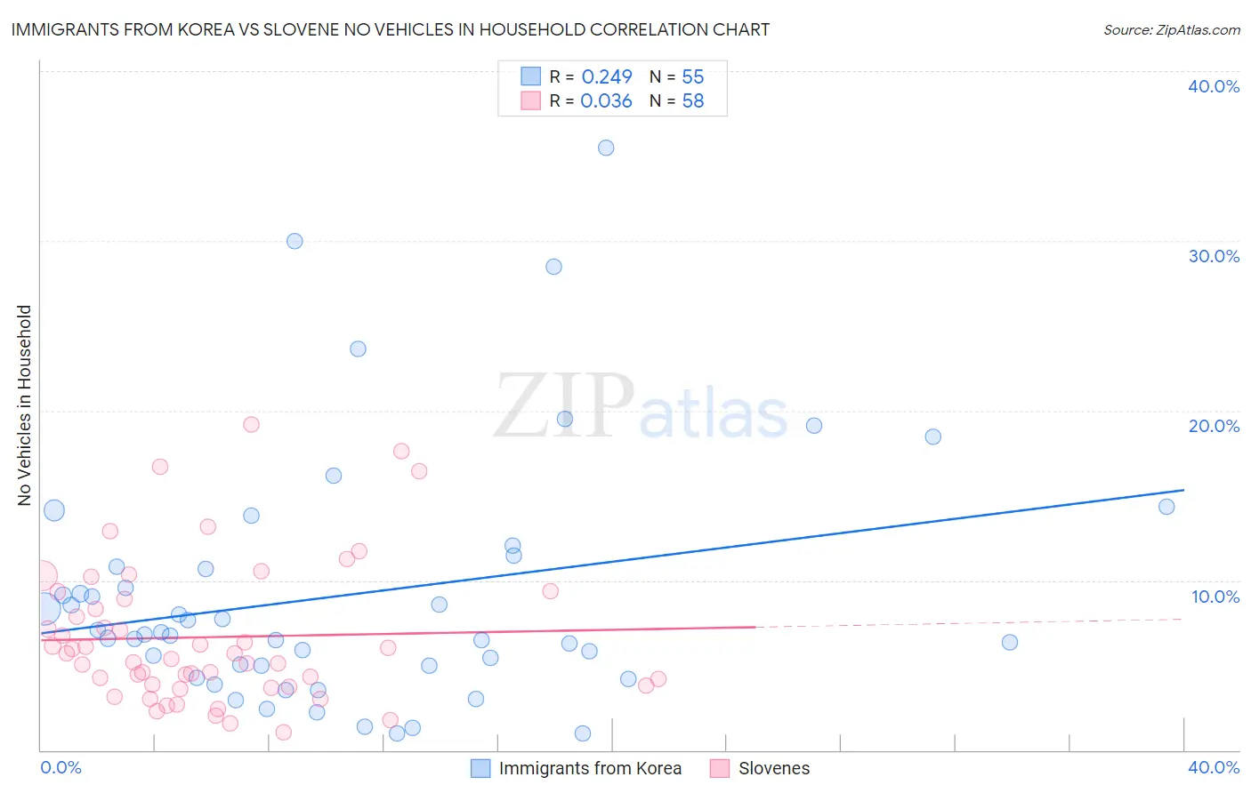 Immigrants from Korea vs Slovene No Vehicles in Household