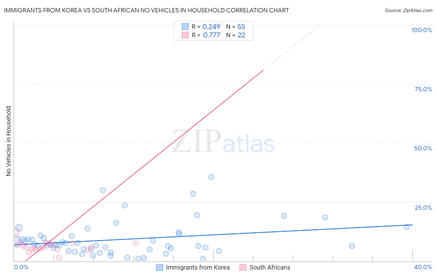Immigrants from Korea vs South African No Vehicles in Household