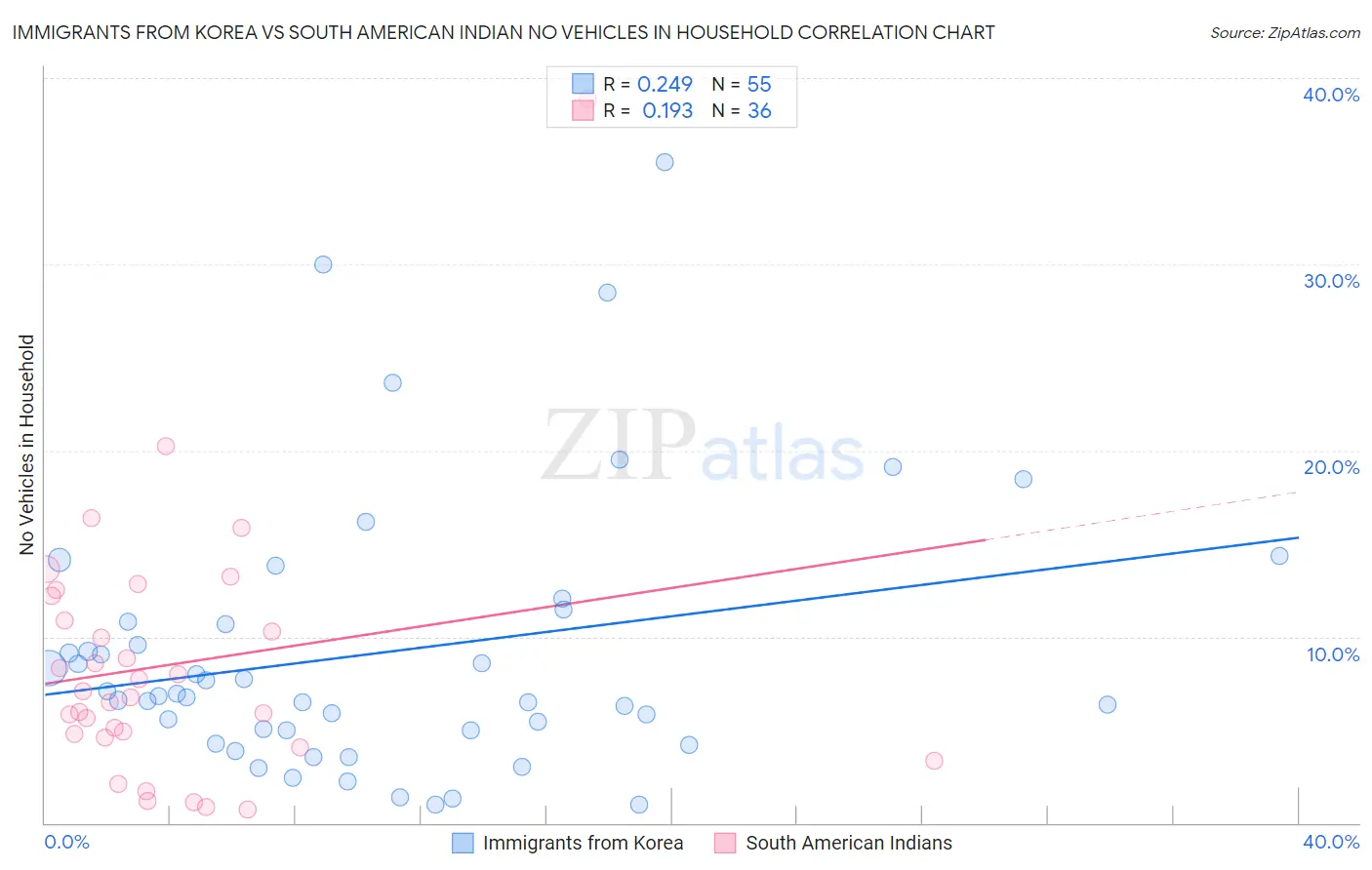 Immigrants from Korea vs South American Indian No Vehicles in Household