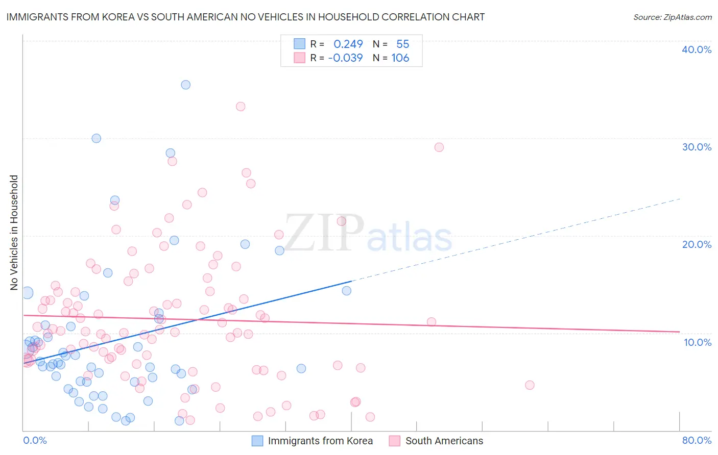 Immigrants from Korea vs South American No Vehicles in Household