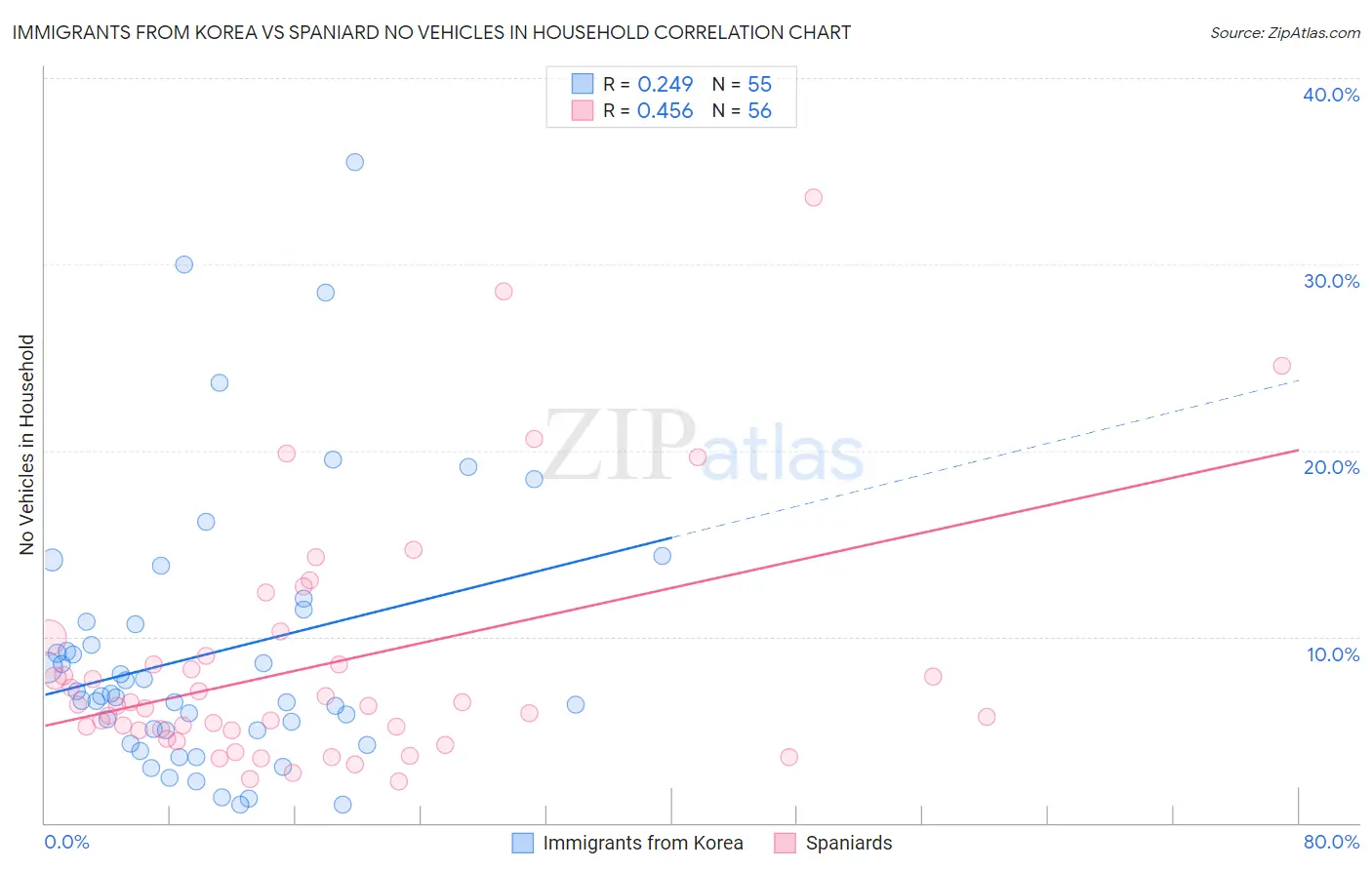 Immigrants from Korea vs Spaniard No Vehicles in Household