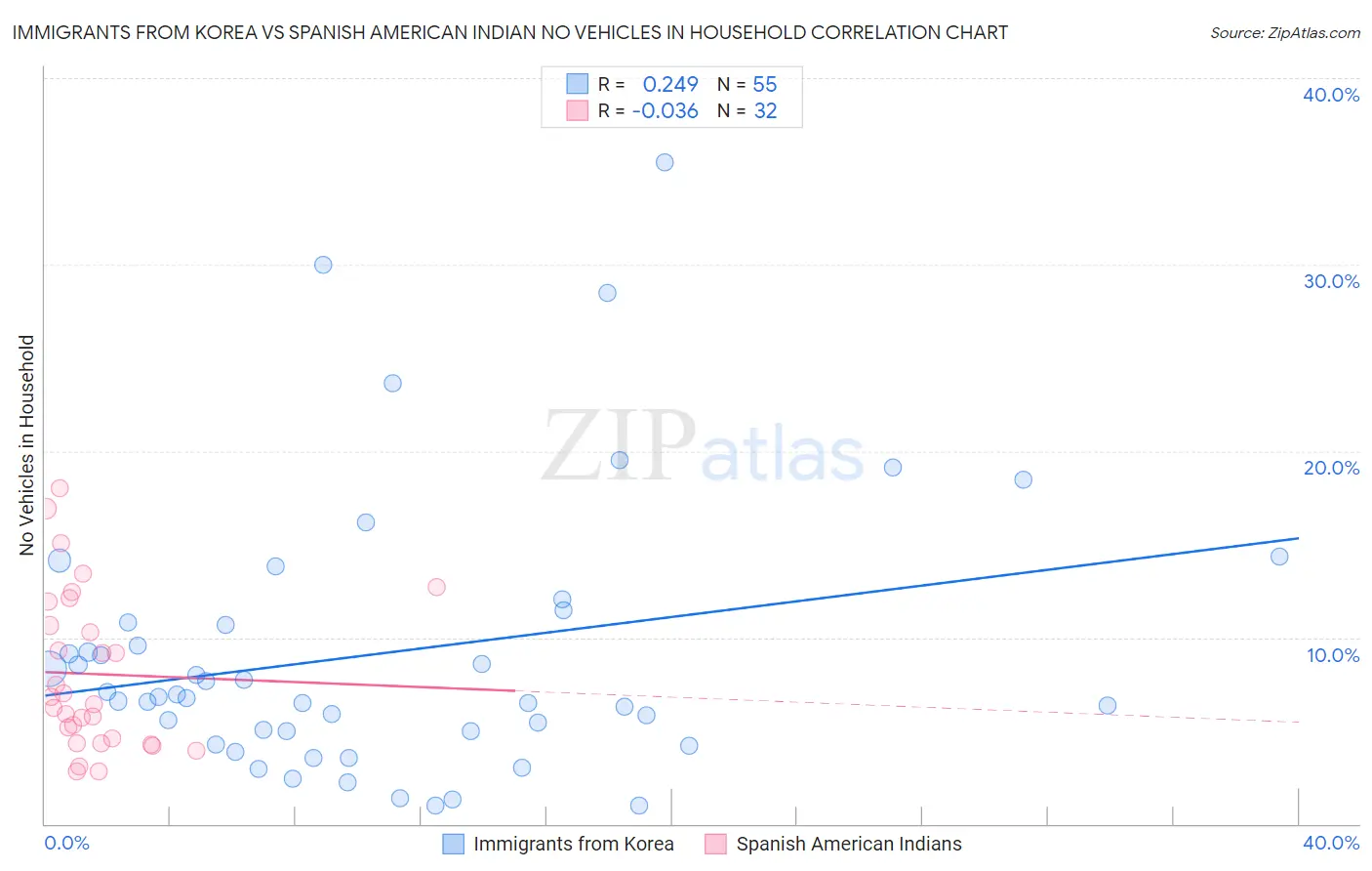 Immigrants from Korea vs Spanish American Indian No Vehicles in Household