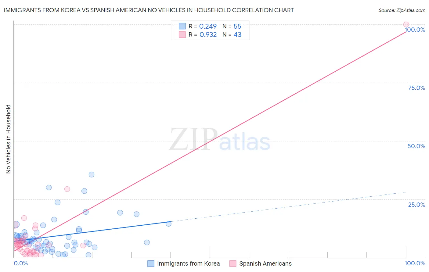 Immigrants from Korea vs Spanish American No Vehicles in Household