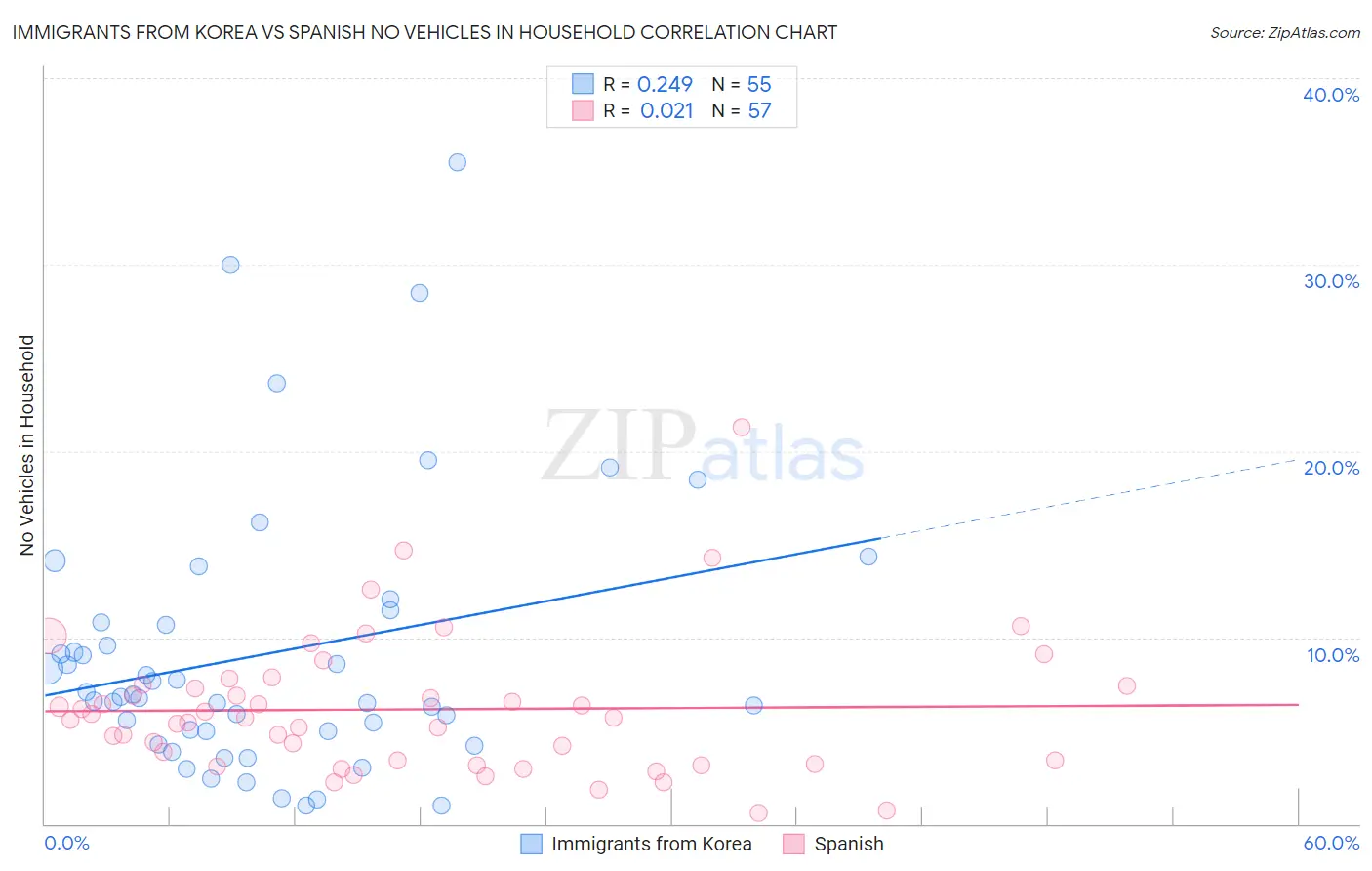 Immigrants from Korea vs Spanish No Vehicles in Household