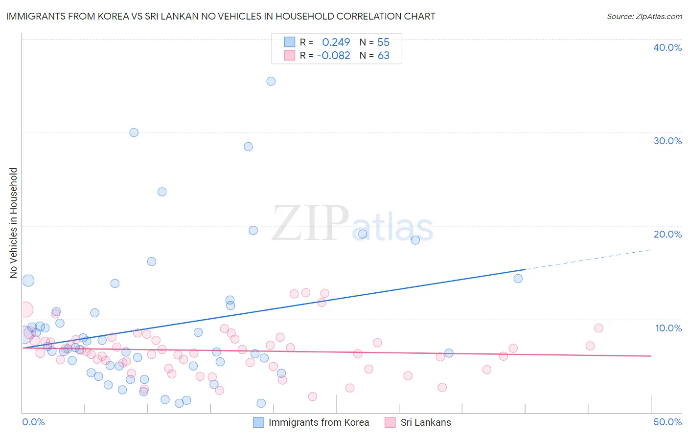 Immigrants from Korea vs Sri Lankan No Vehicles in Household