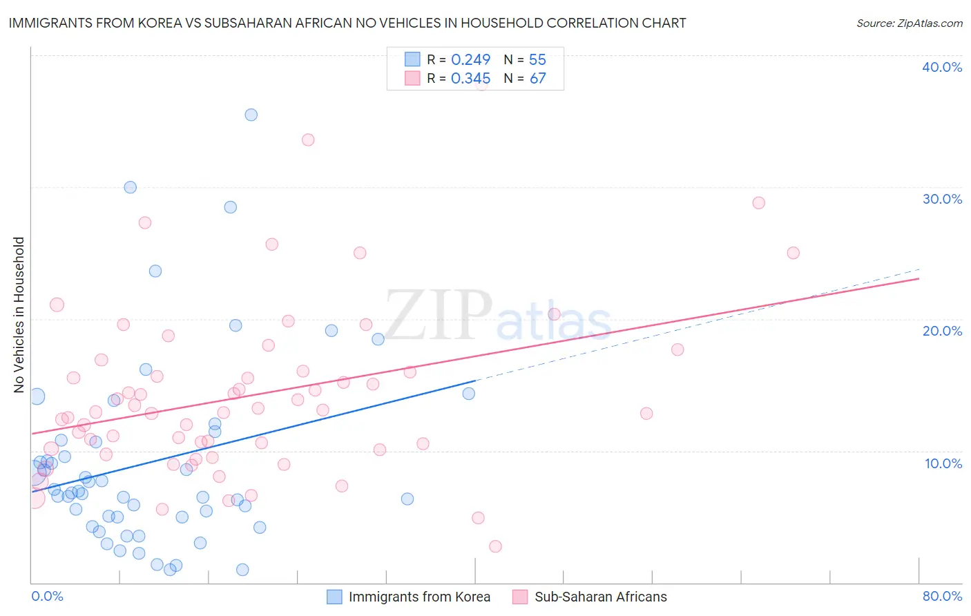 Immigrants from Korea vs Subsaharan African No Vehicles in Household