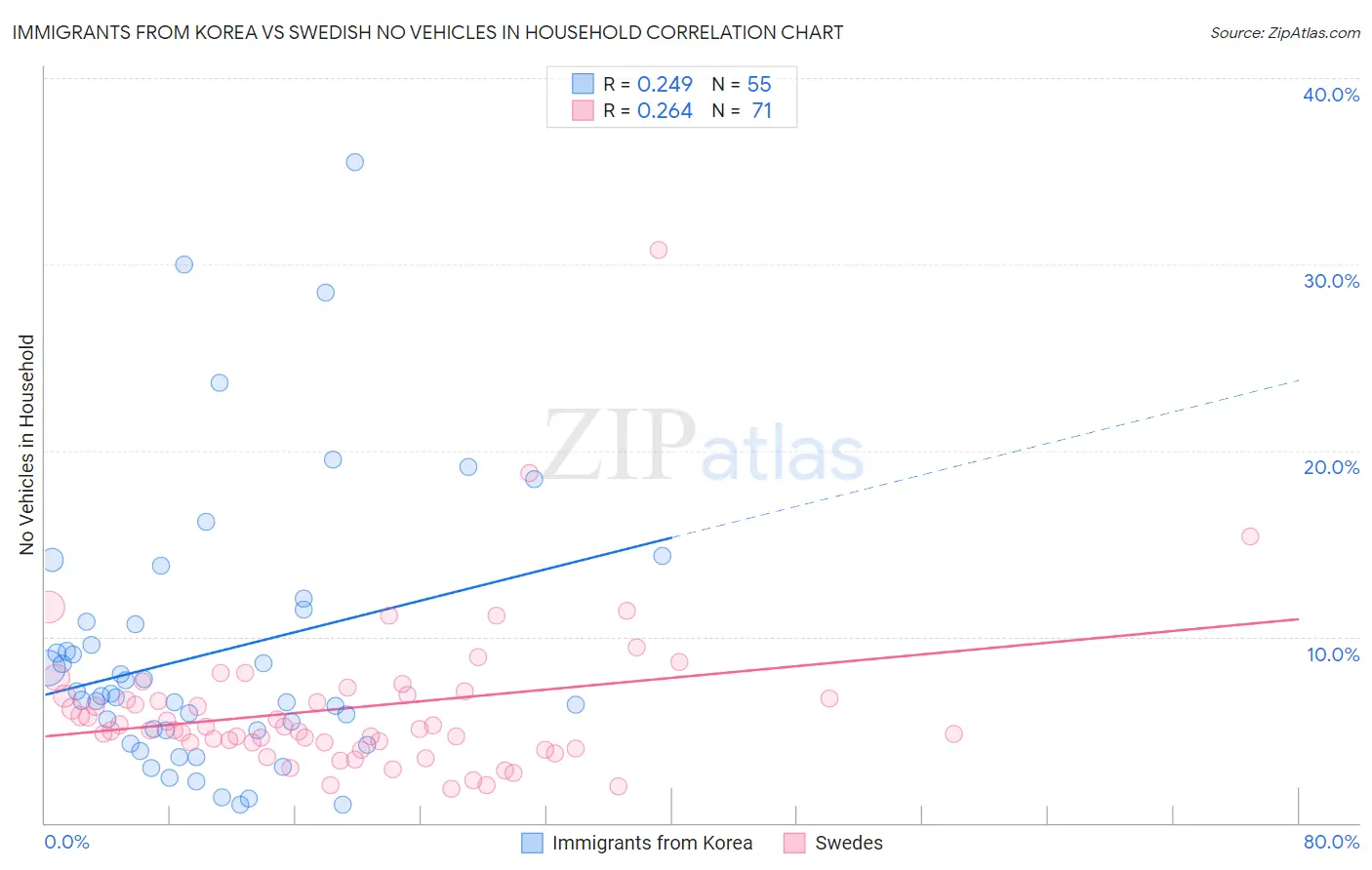 Immigrants from Korea vs Swedish No Vehicles in Household