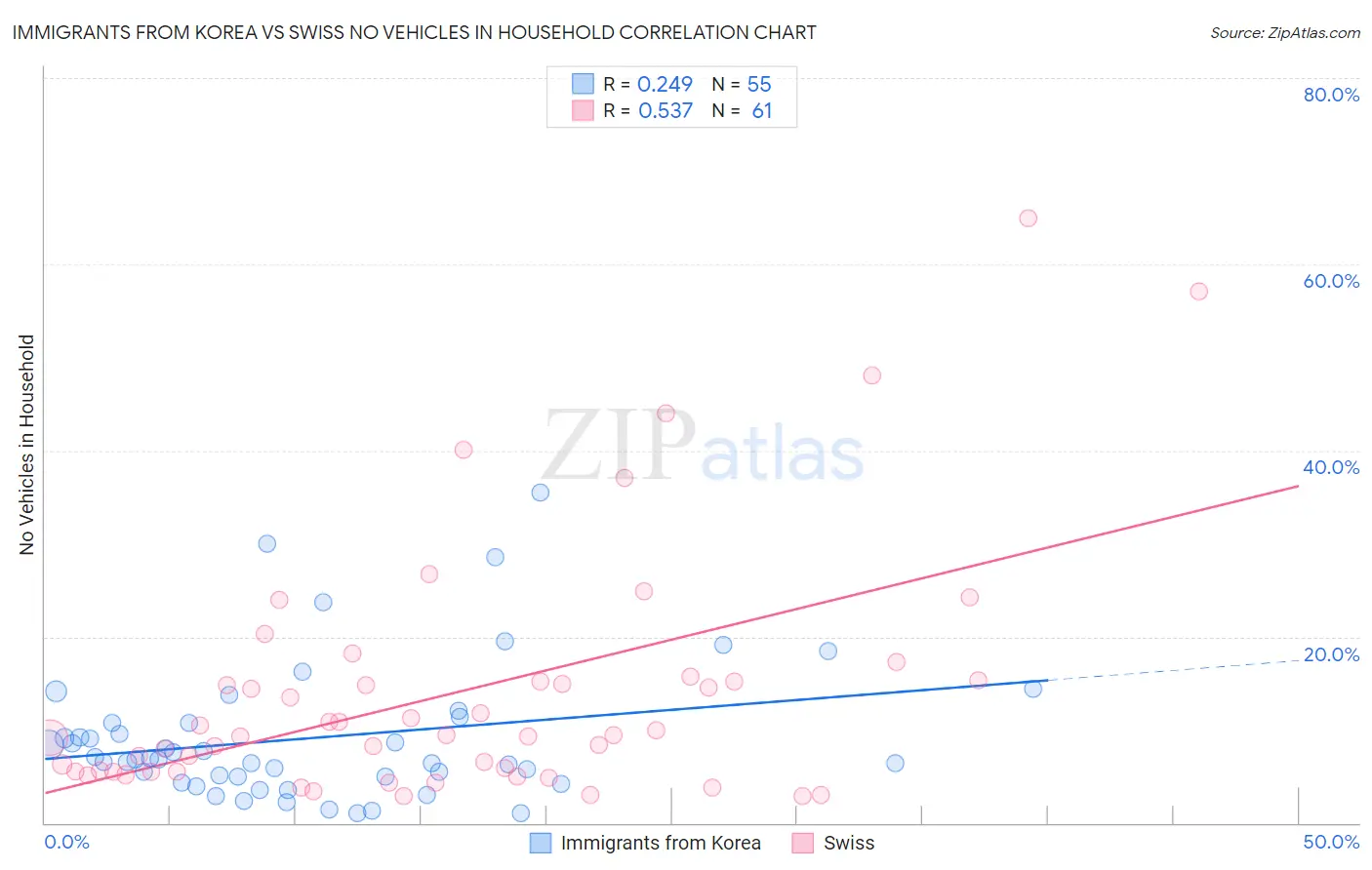 Immigrants from Korea vs Swiss No Vehicles in Household
