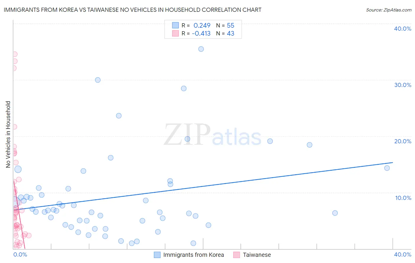 Immigrants from Korea vs Taiwanese No Vehicles in Household