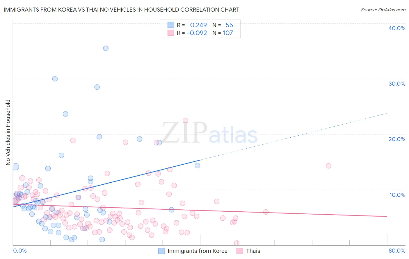 Immigrants from Korea vs Thai No Vehicles in Household