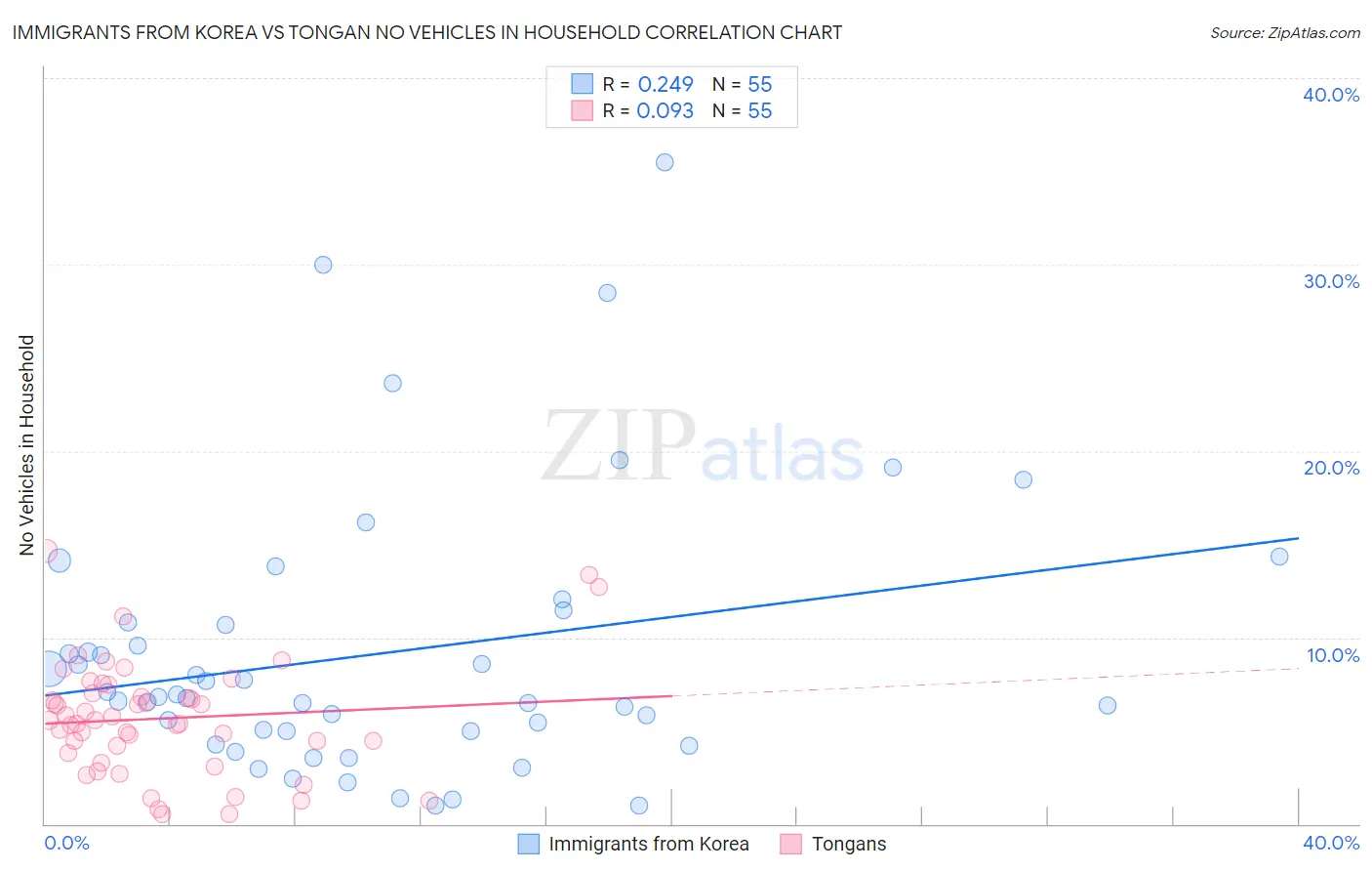 Immigrants from Korea vs Tongan No Vehicles in Household