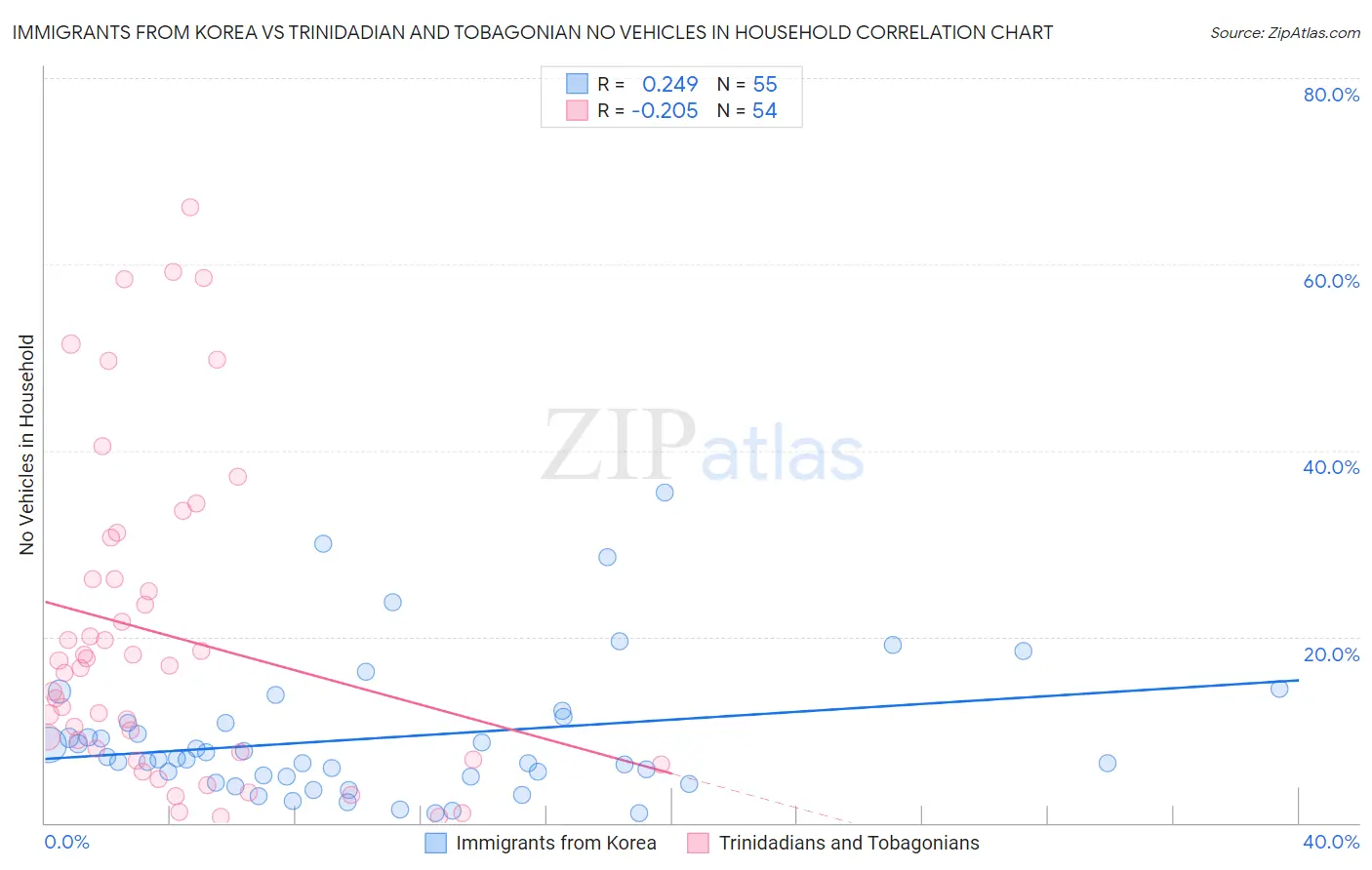 Immigrants from Korea vs Trinidadian and Tobagonian No Vehicles in Household