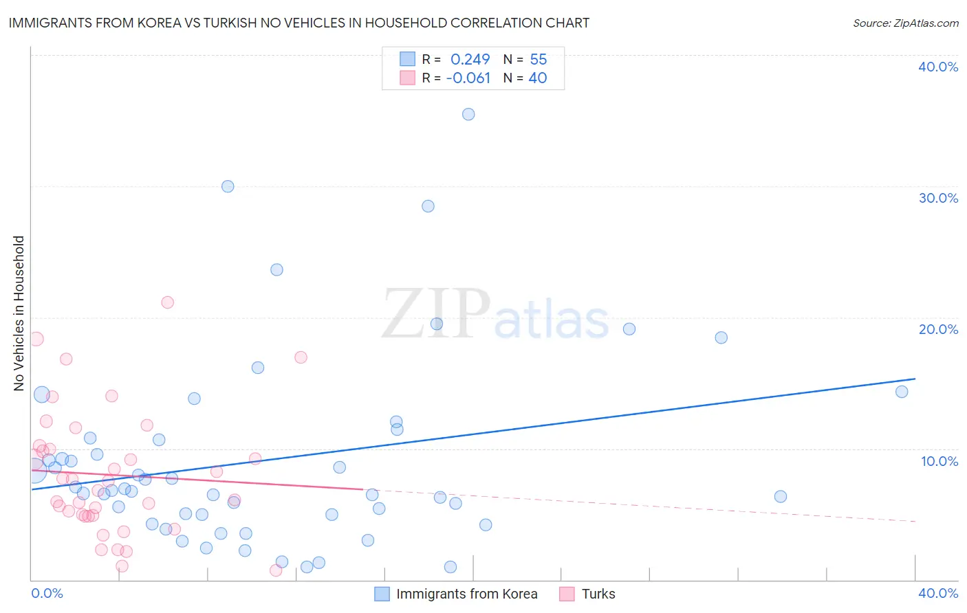 Immigrants from Korea vs Turkish No Vehicles in Household