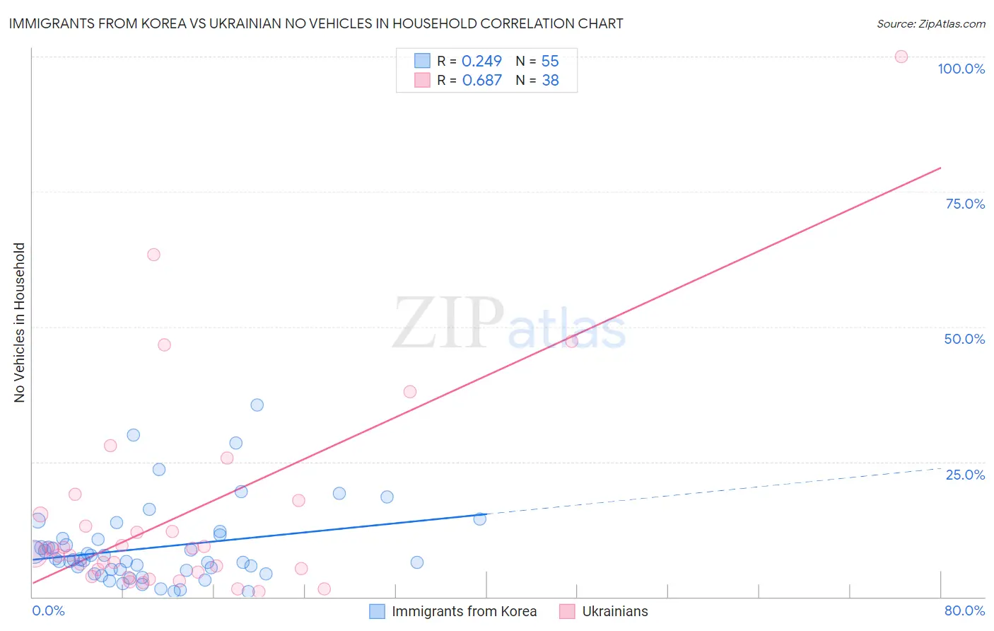 Immigrants from Korea vs Ukrainian No Vehicles in Household