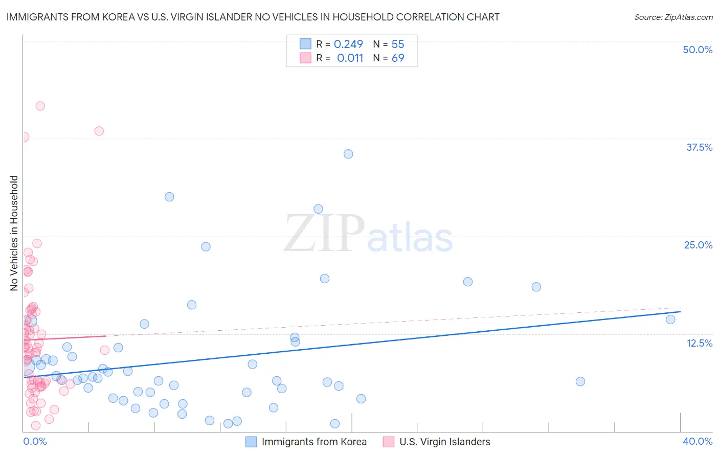 Immigrants from Korea vs U.S. Virgin Islander No Vehicles in Household