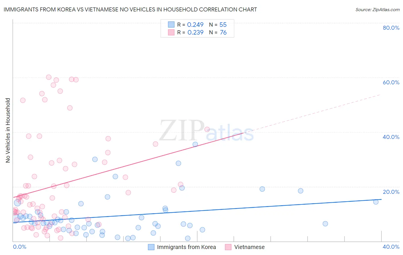 Immigrants from Korea vs Vietnamese No Vehicles in Household
