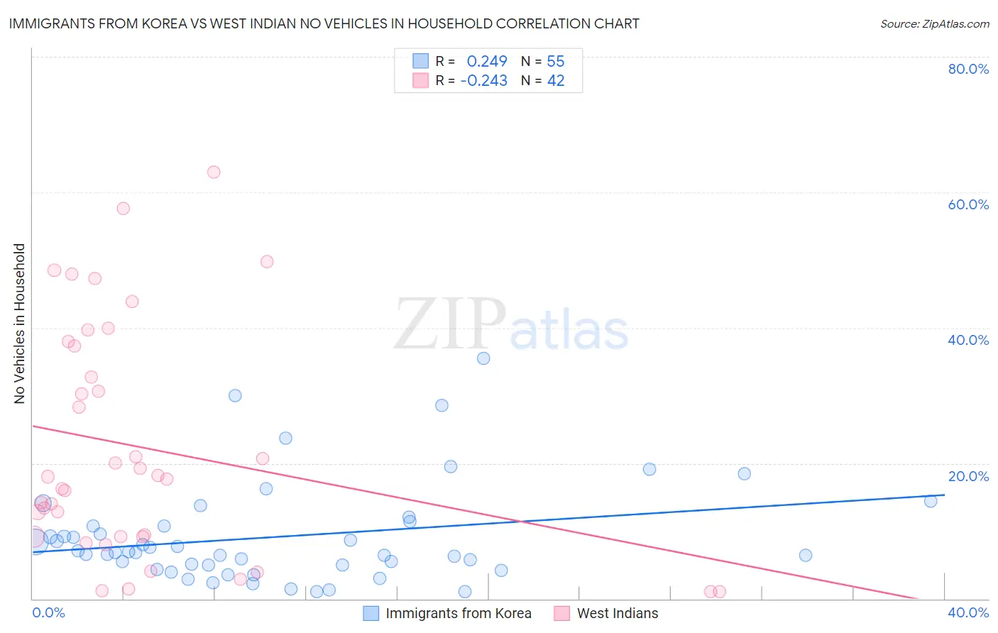 Immigrants from Korea vs West Indian No Vehicles in Household