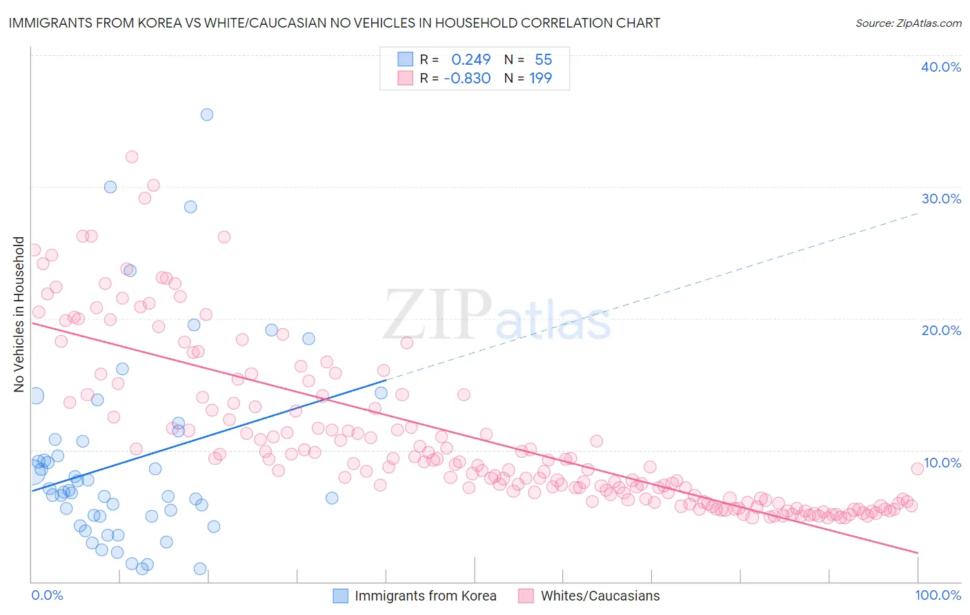 Immigrants from Korea vs White/Caucasian No Vehicles in Household
