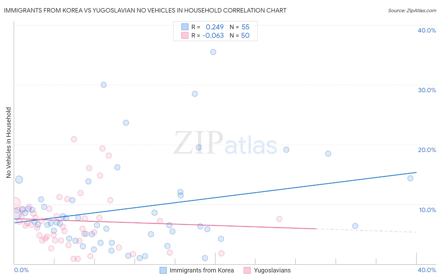 Immigrants from Korea vs Yugoslavian No Vehicles in Household