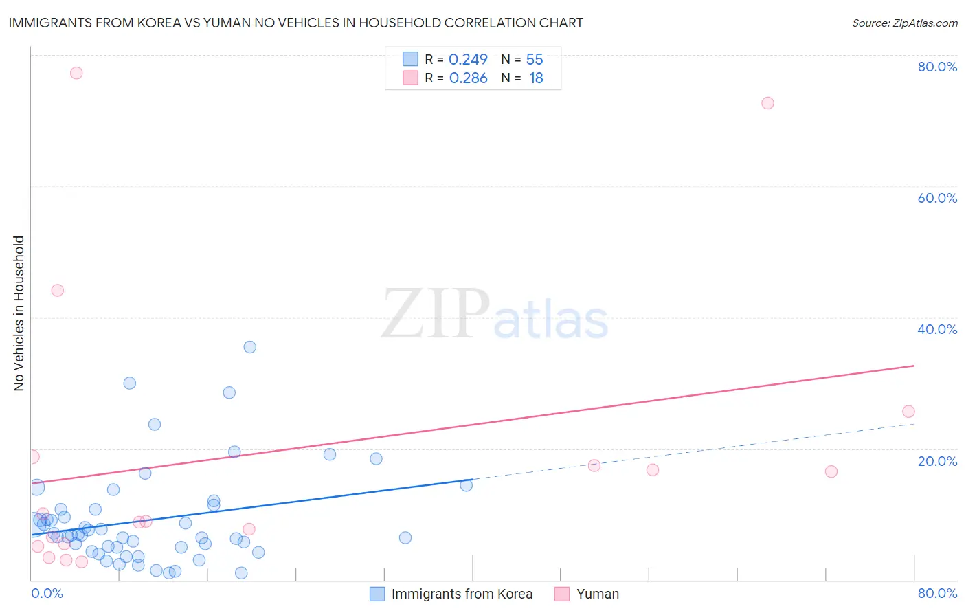 Immigrants from Korea vs Yuman No Vehicles in Household