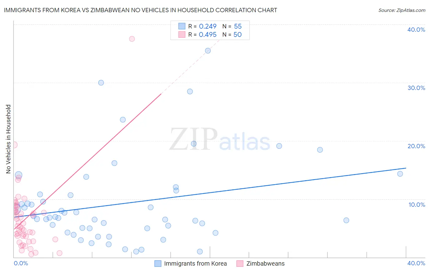 Immigrants from Korea vs Zimbabwean No Vehicles in Household