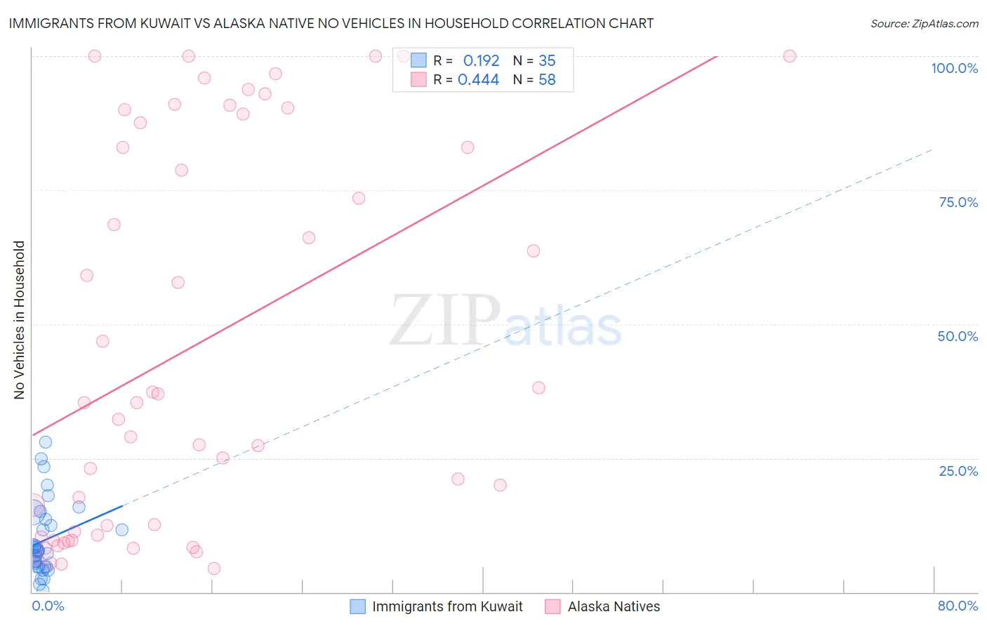 Immigrants from Kuwait vs Alaska Native No Vehicles in Household