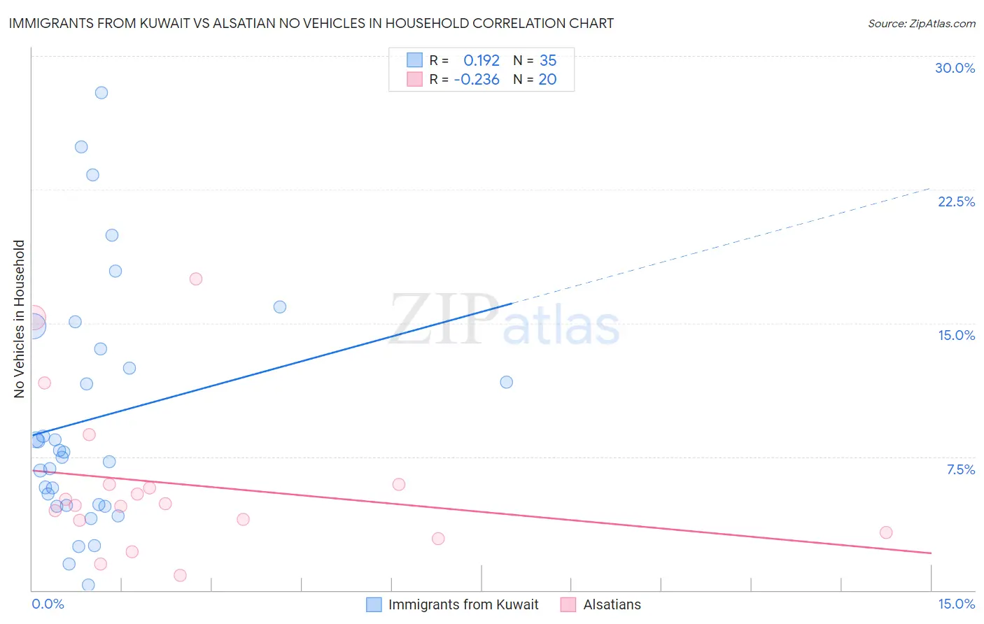 Immigrants from Kuwait vs Alsatian No Vehicles in Household
