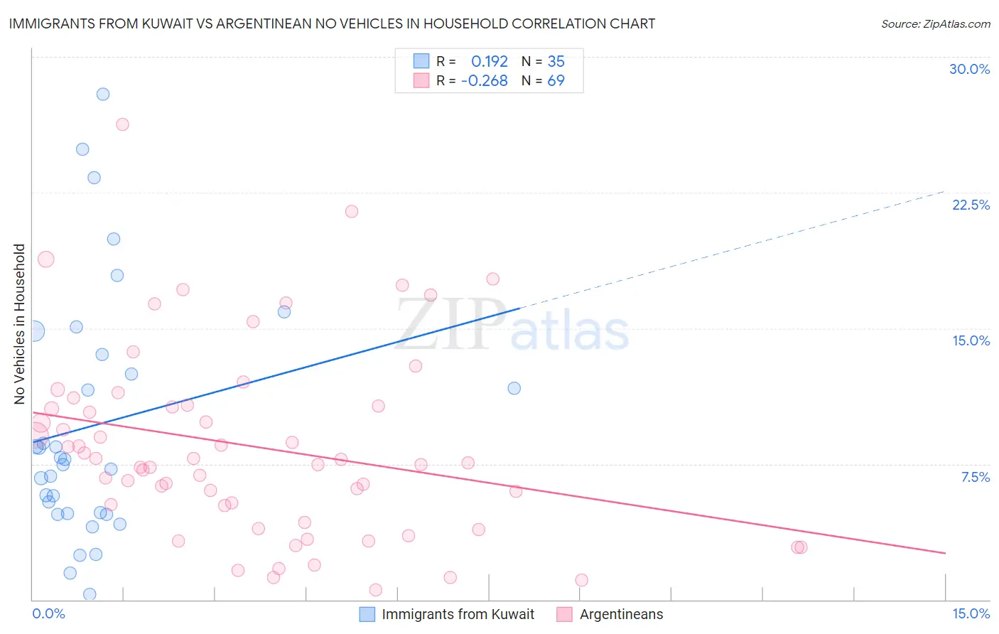 Immigrants from Kuwait vs Argentinean No Vehicles in Household