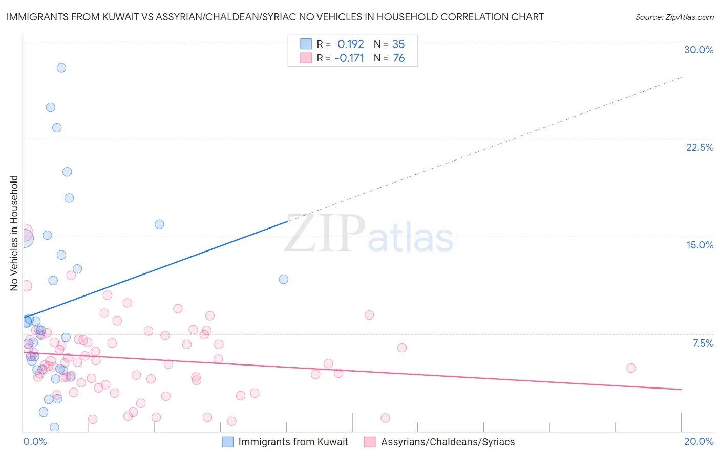 Immigrants from Kuwait vs Assyrian/Chaldean/Syriac No Vehicles in Household