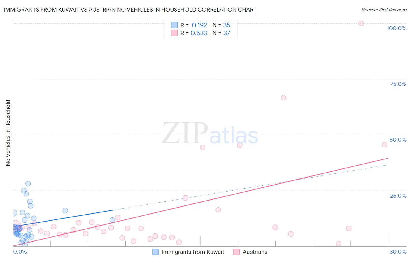Immigrants from Kuwait vs Austrian No Vehicles in Household