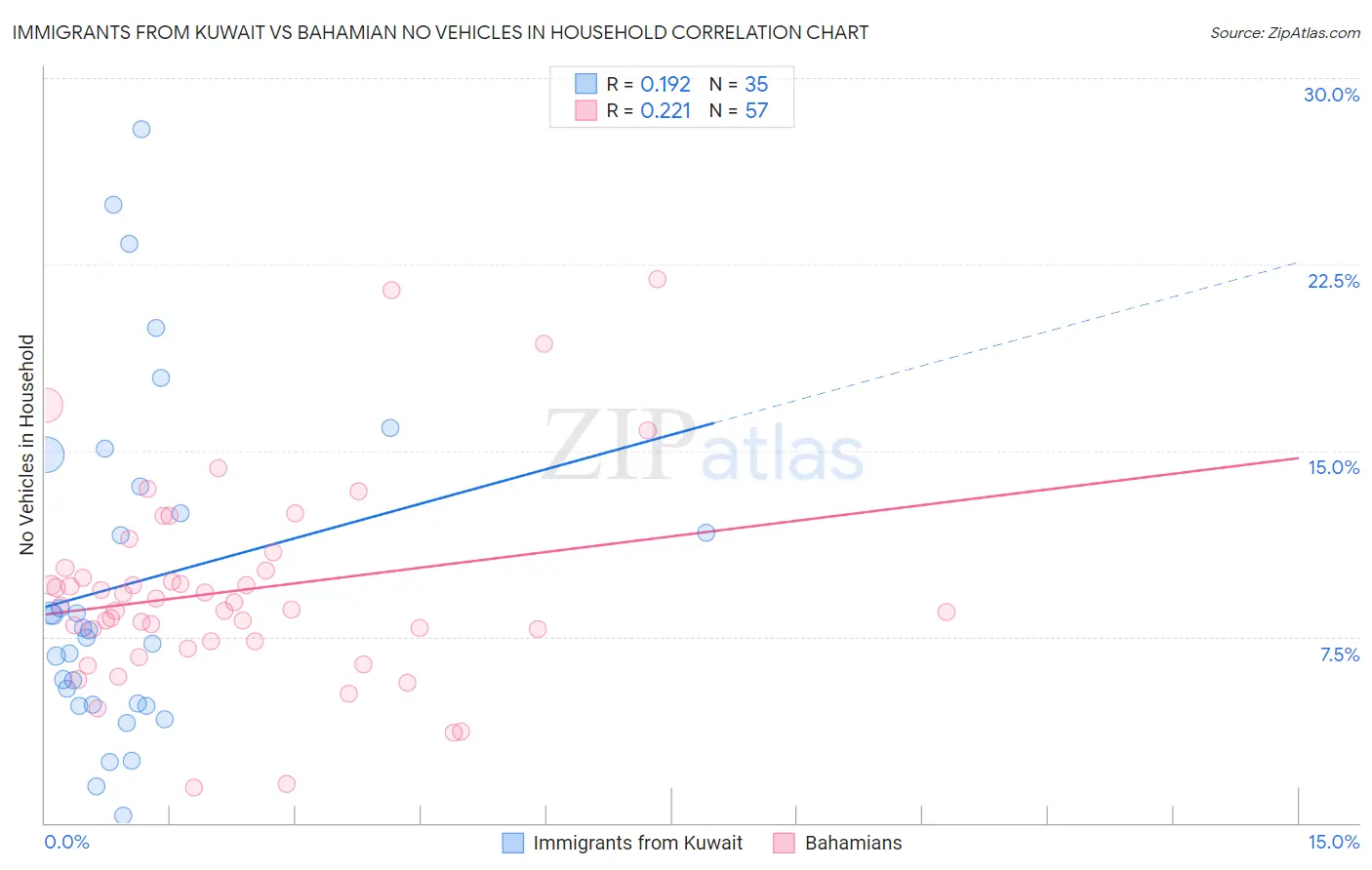 Immigrants from Kuwait vs Bahamian No Vehicles in Household