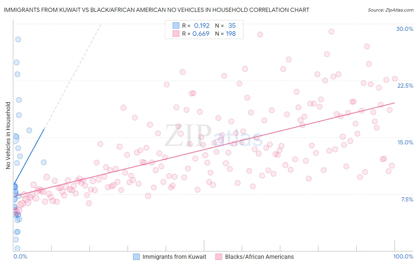 Immigrants from Kuwait vs Black/African American No Vehicles in Household