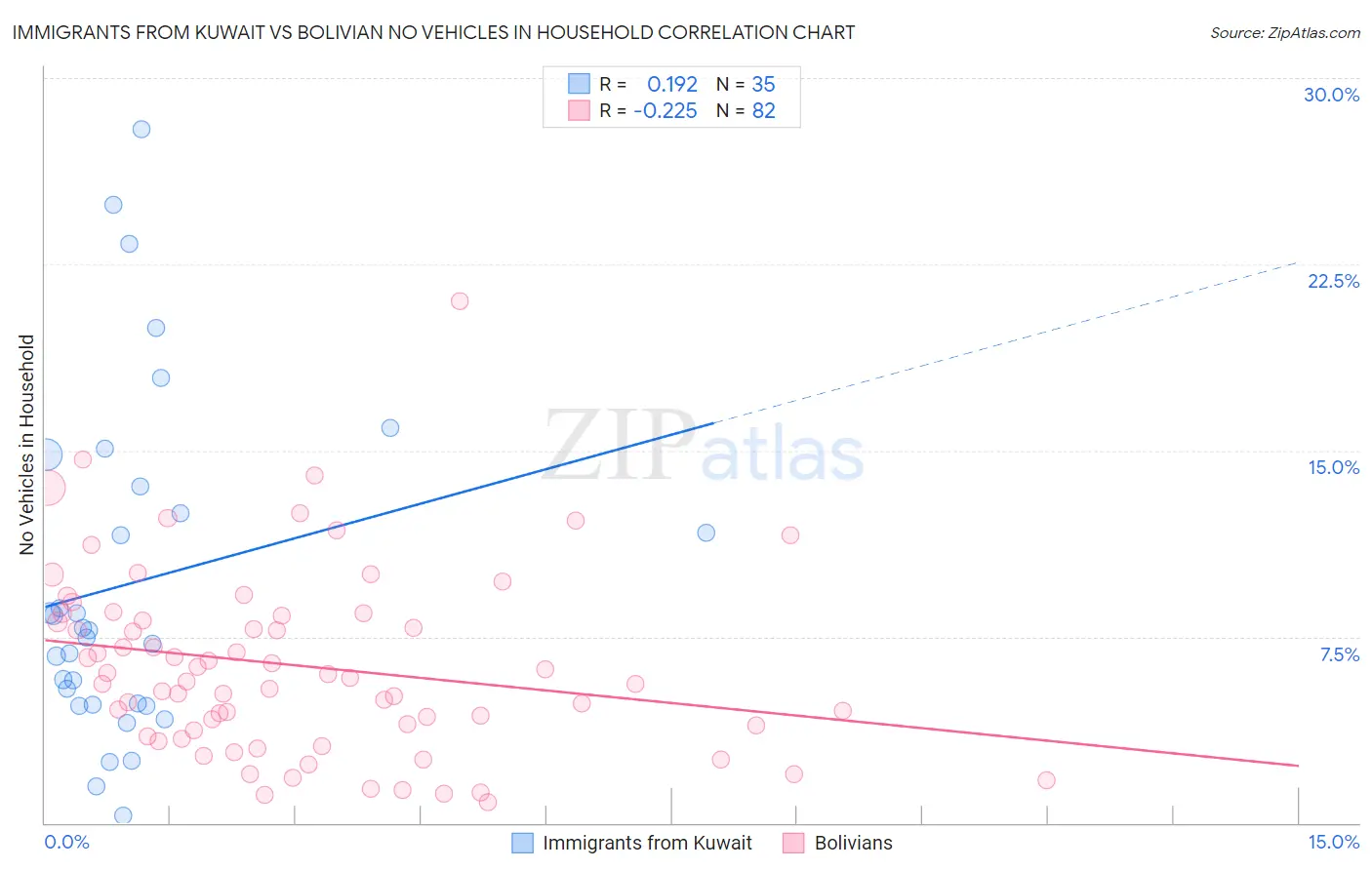 Immigrants from Kuwait vs Bolivian No Vehicles in Household