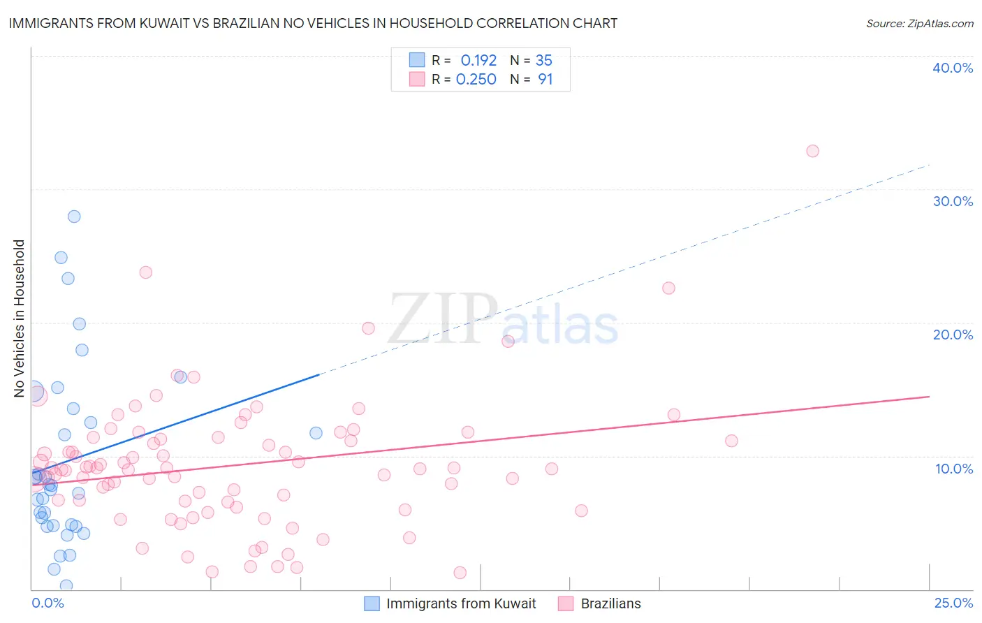 Immigrants from Kuwait vs Brazilian No Vehicles in Household