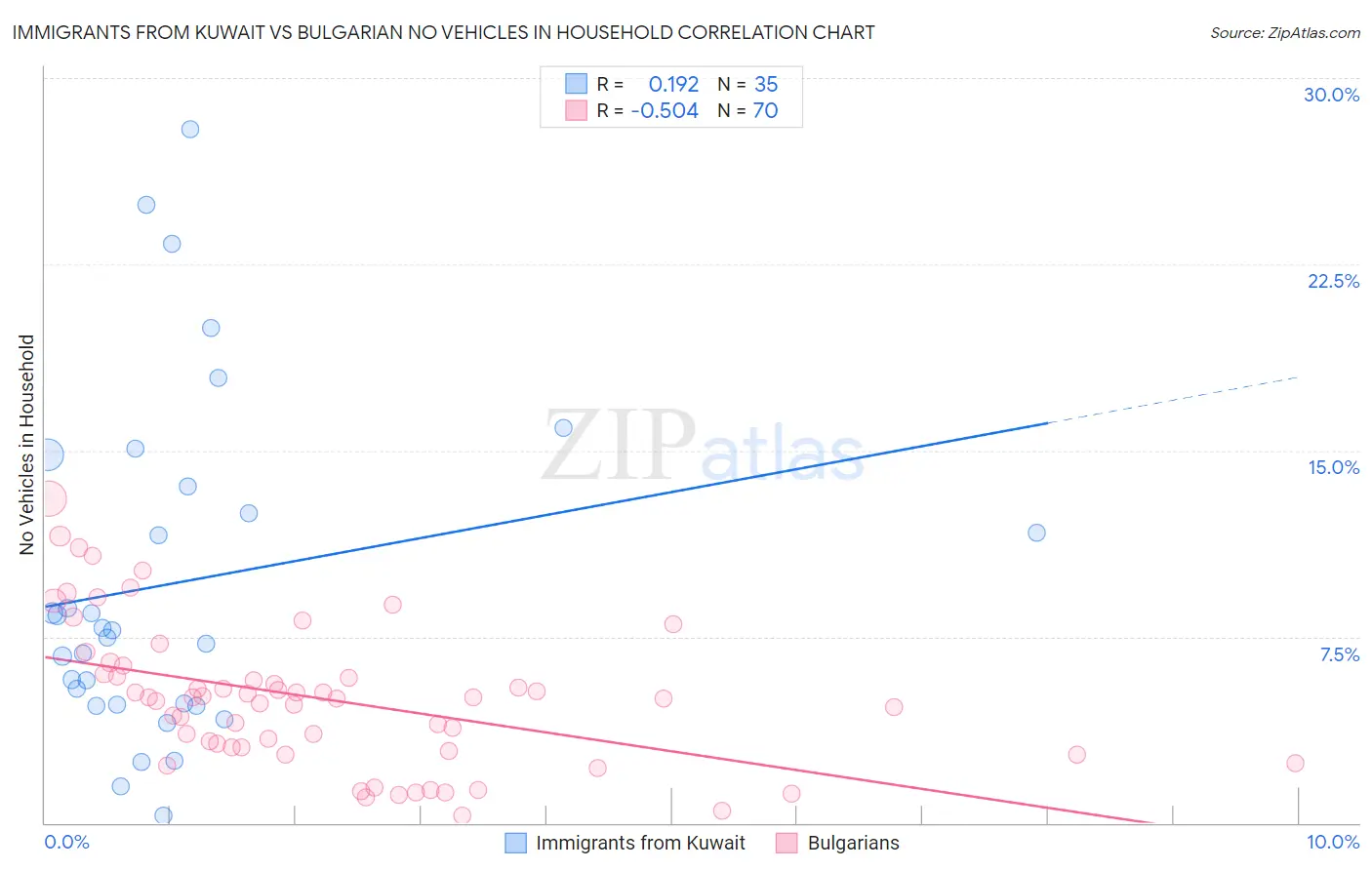 Immigrants from Kuwait vs Bulgarian No Vehicles in Household