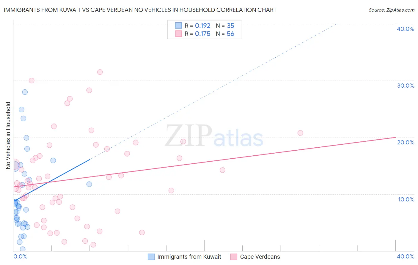 Immigrants from Kuwait vs Cape Verdean No Vehicles in Household