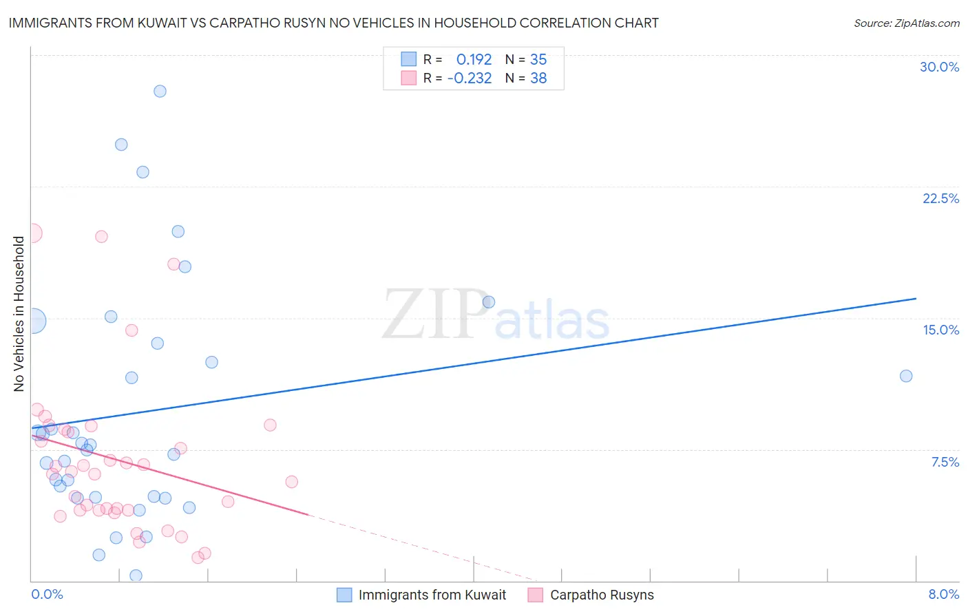 Immigrants from Kuwait vs Carpatho Rusyn No Vehicles in Household